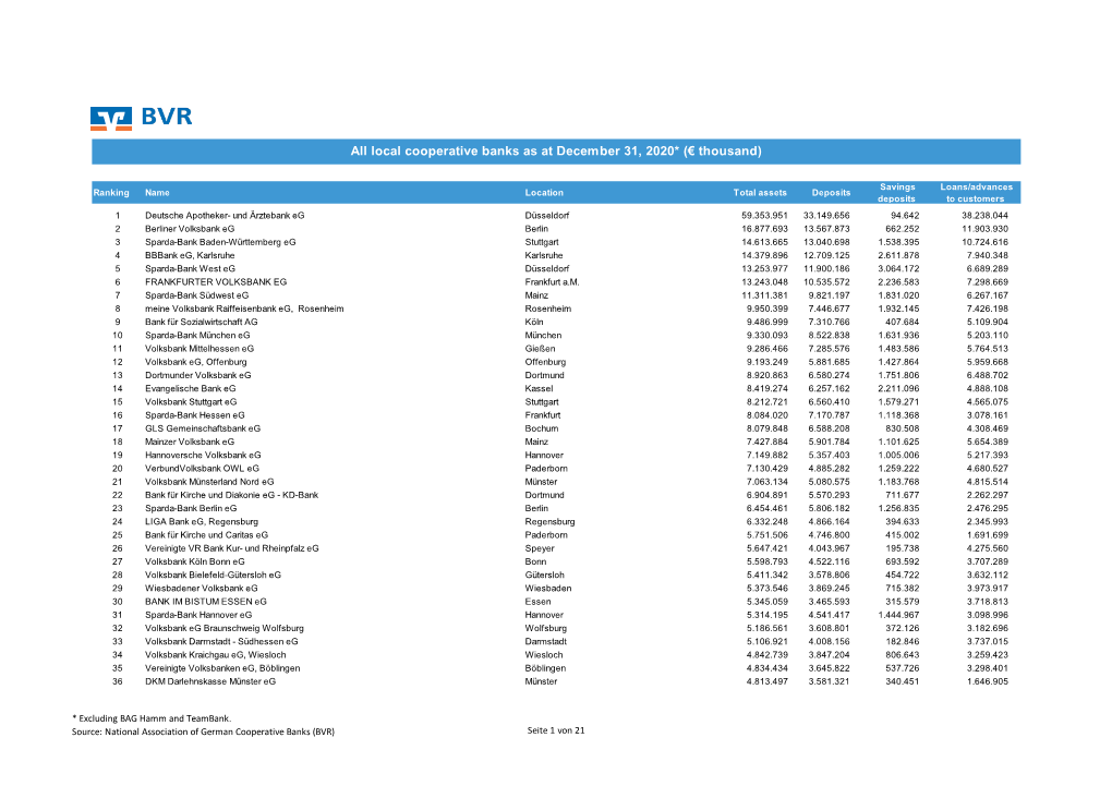 Local Cooperative Banks As at December 31, 2020* (€ Thousand)