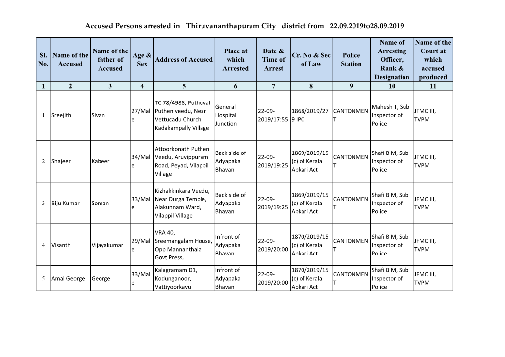 Accused Persons Arrested in Thiruvananthapuram City District from 22.09.2019To28.09.2019