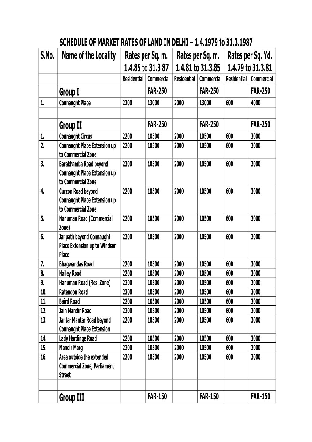 SCHEDULE of MARKET RATES of LAND in DELHI – 1.4.1979 to 31.3.1987 S.No