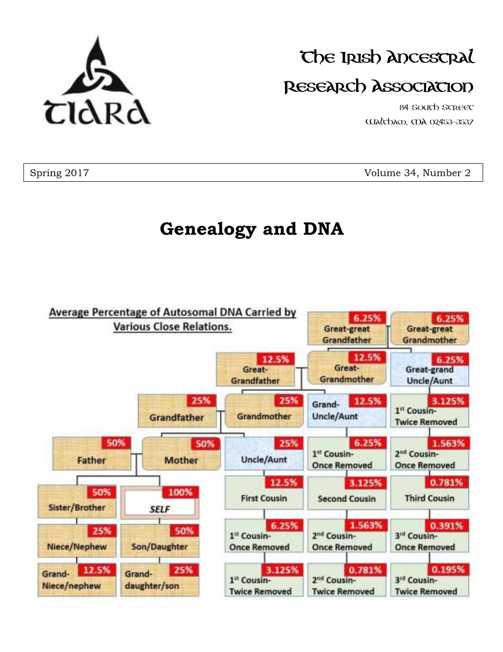 Genealogy and DNA