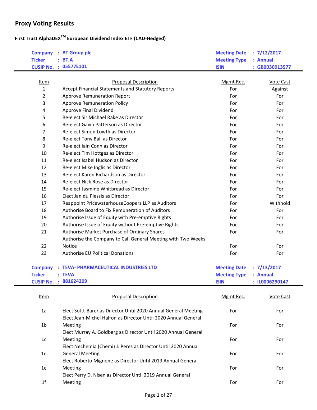 Proxy Voting Results