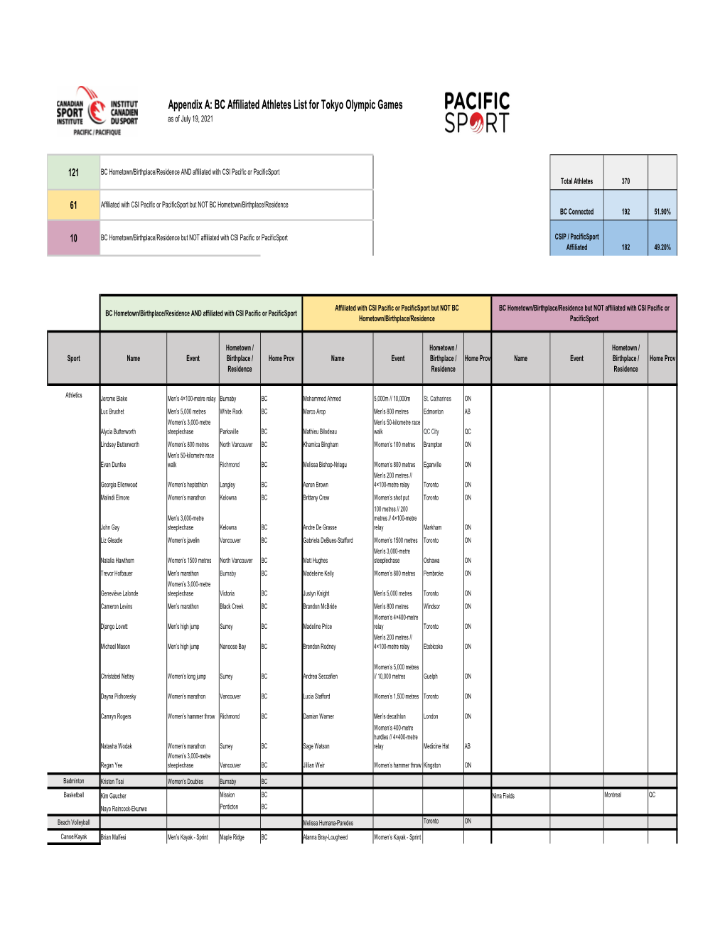 Appendix A: BC Affiliated Athletes List for Tokyo Olympic Games As of July 19, 2021