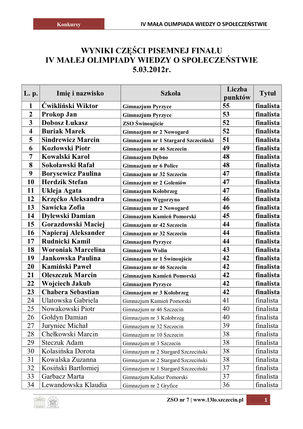 WYNIKI CZĘŚCI PISEMNEJ FINAŁU IV MAŁEJ OLIMPIADY WIEDZY O SPOŁECZEŃSTWIE 5.03.2012R