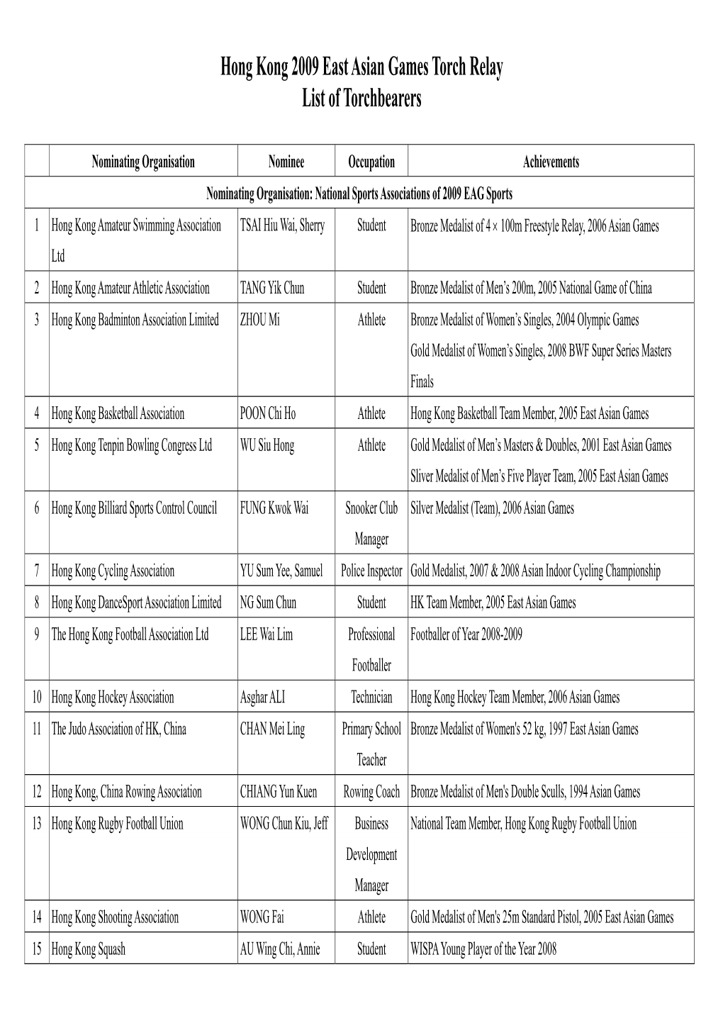 Hong Kong 2009 East Asian Games Torch Relay List of Torchbearers