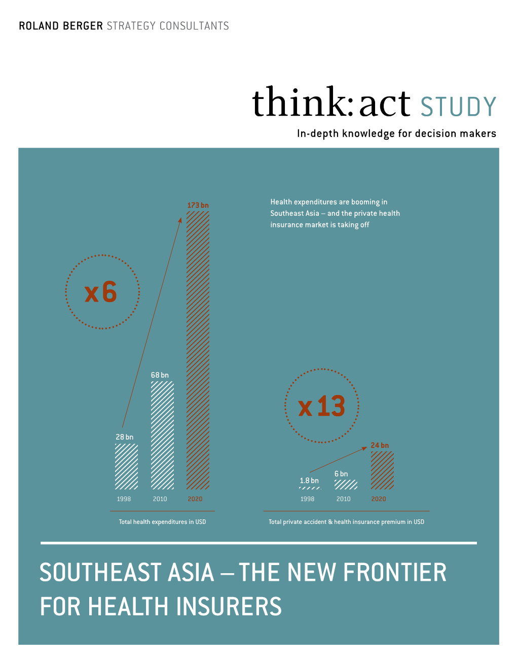 Private Health Insurance in Southeast Asia Will Increase, Accounting for 6% of Health Expenditures by 2020 X 4.4 (Compared to 4% in 2010)