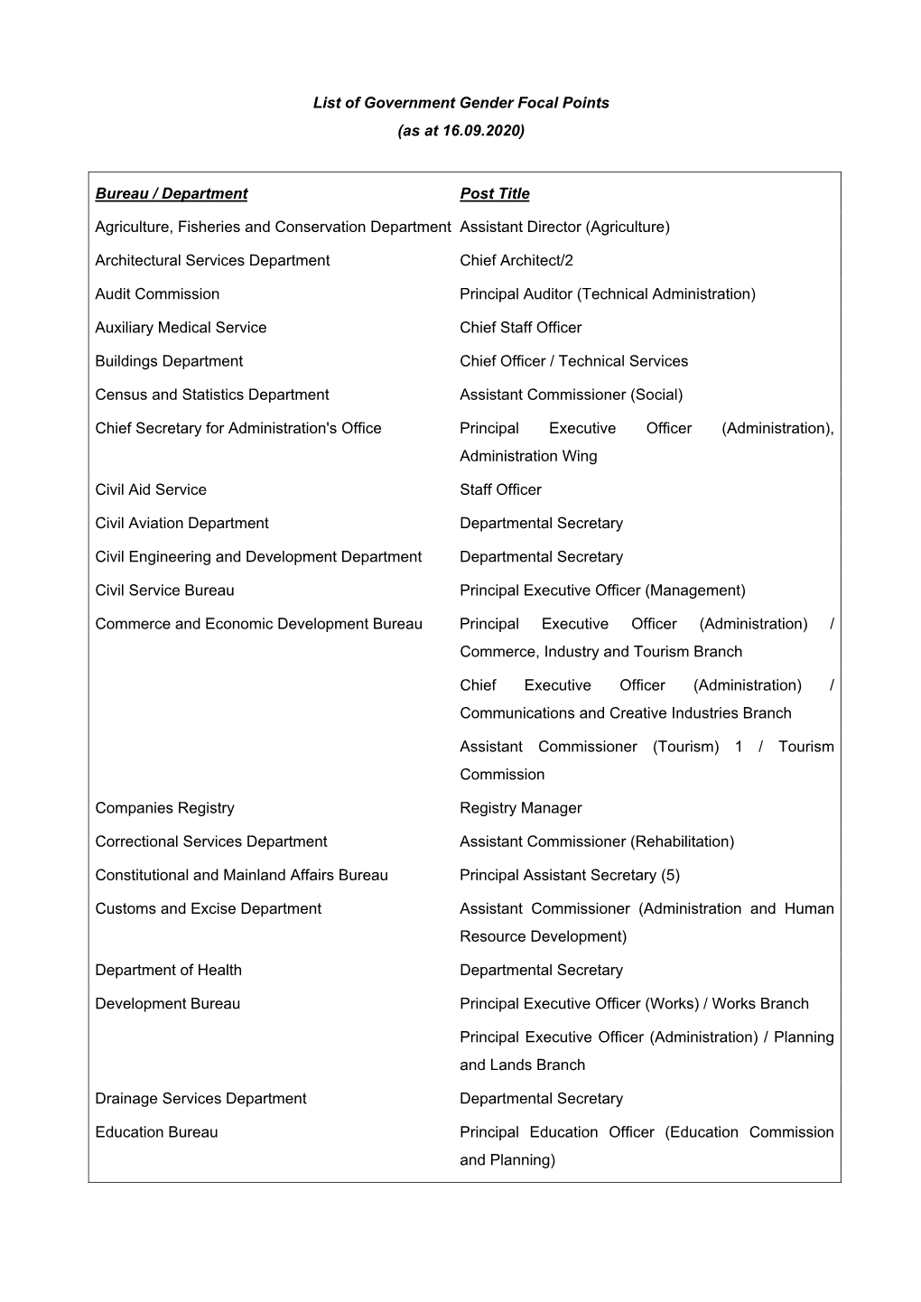 List of Government Gender Focal Points (As at 16.09.2020)