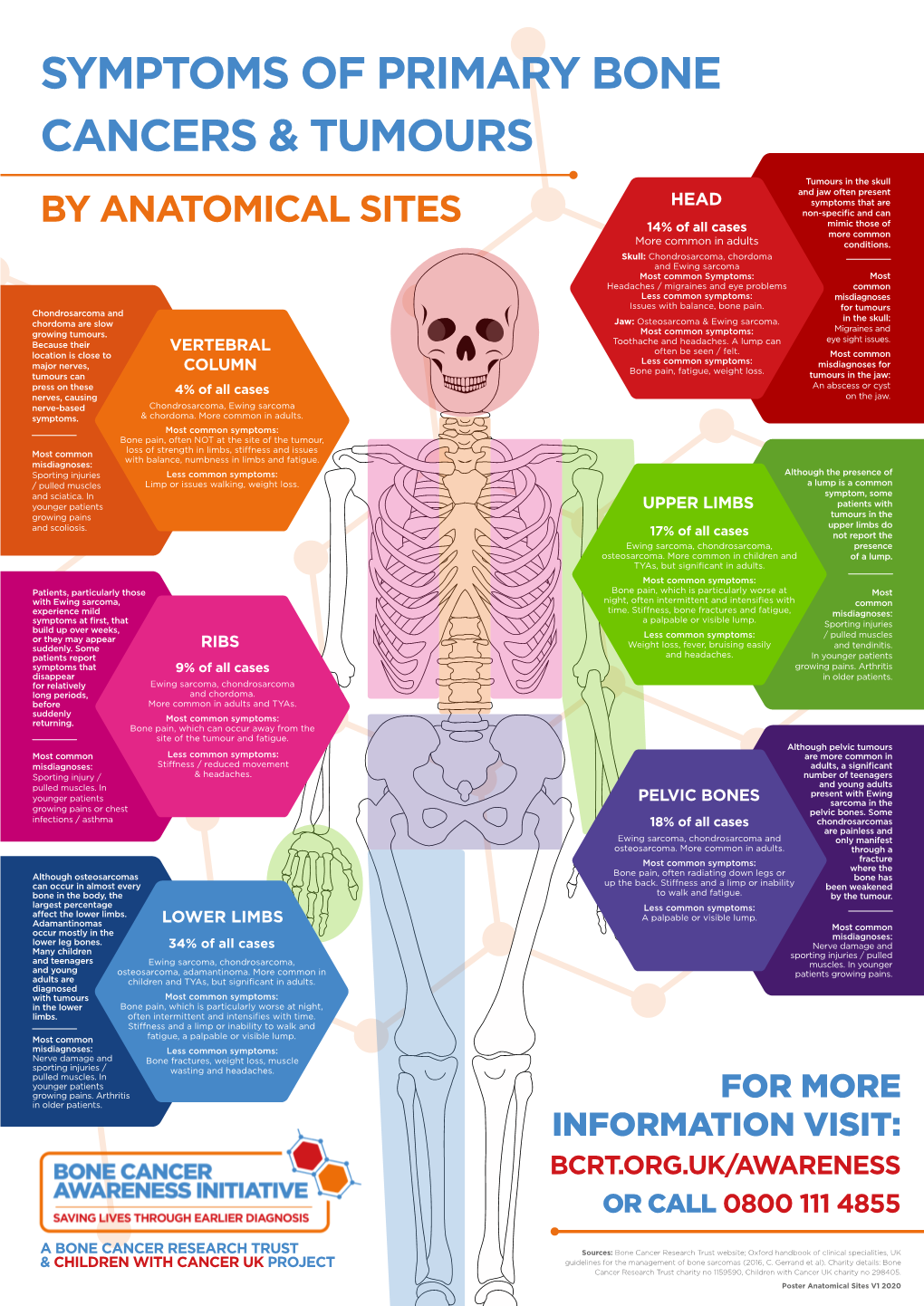 Symptoms of Primary Bone Cancers & Tumours