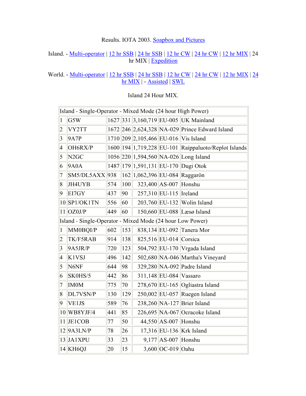 Results. IOTA 2003. Soapbox and Pictures Island