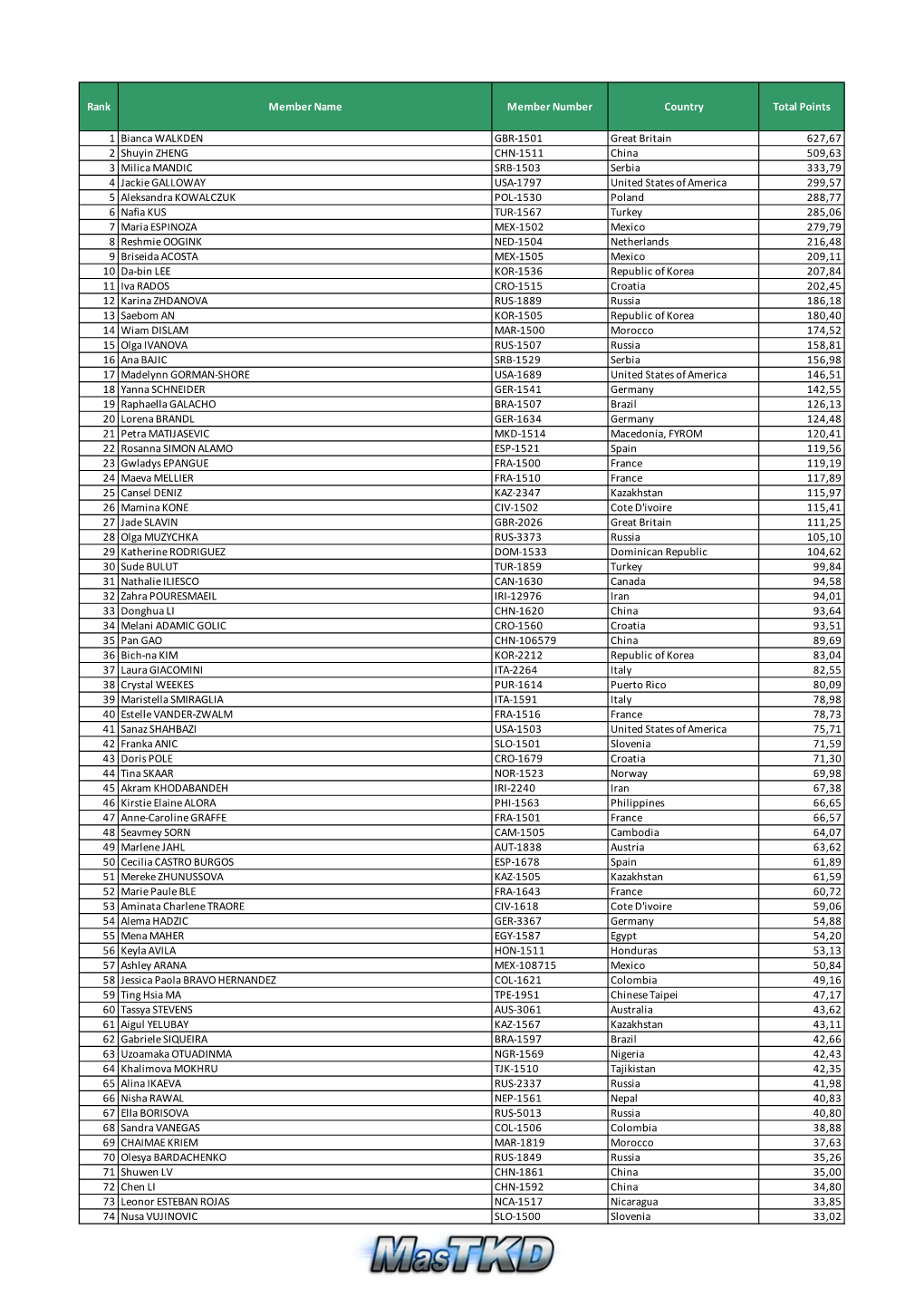 Rank Member Name Member Number Country Total Points 1 Bianca WALKDEN GBR-1501 Great Britain 627,67 2 Shuyin ZHENG CHN-1511 China