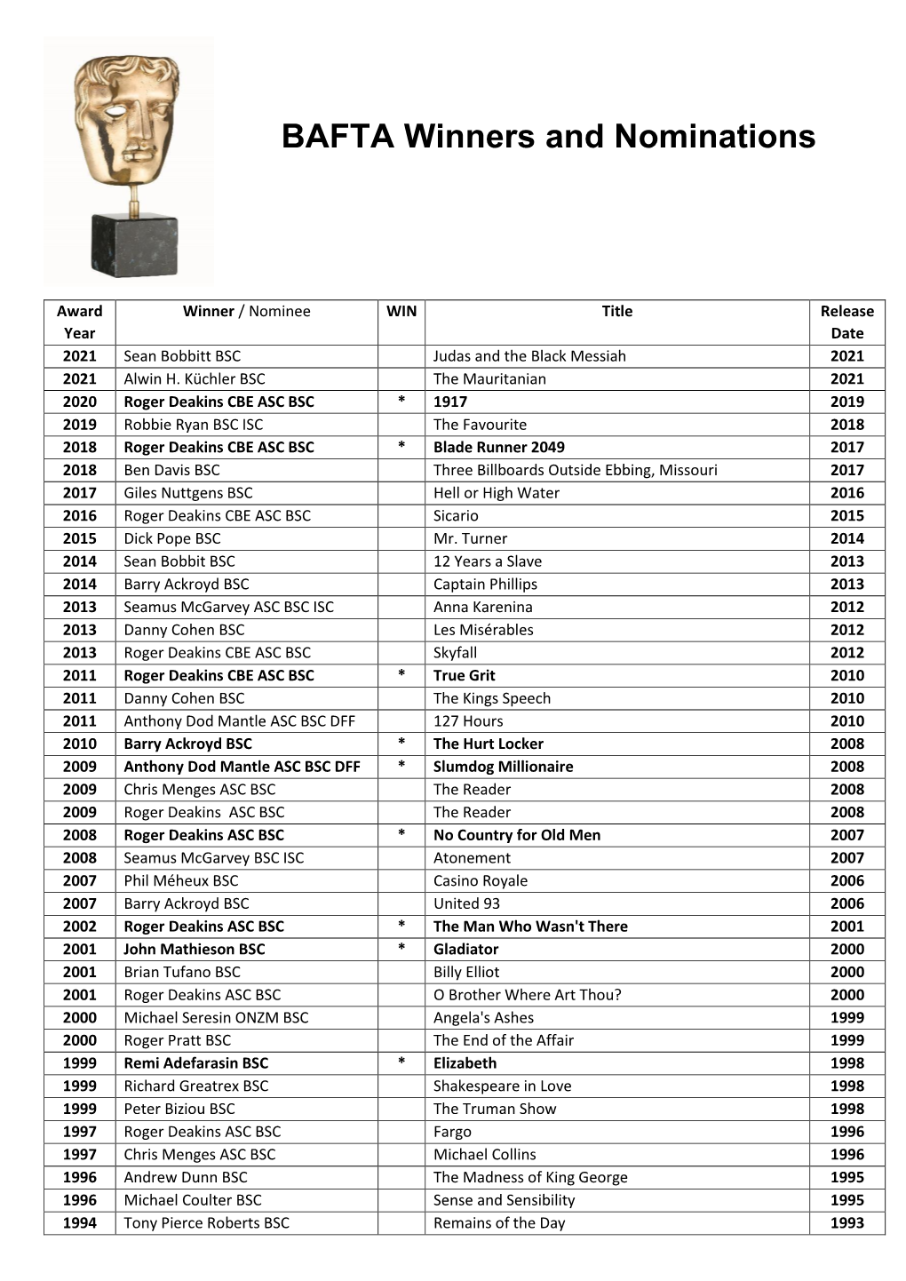 BAFTA Winners and Nominations