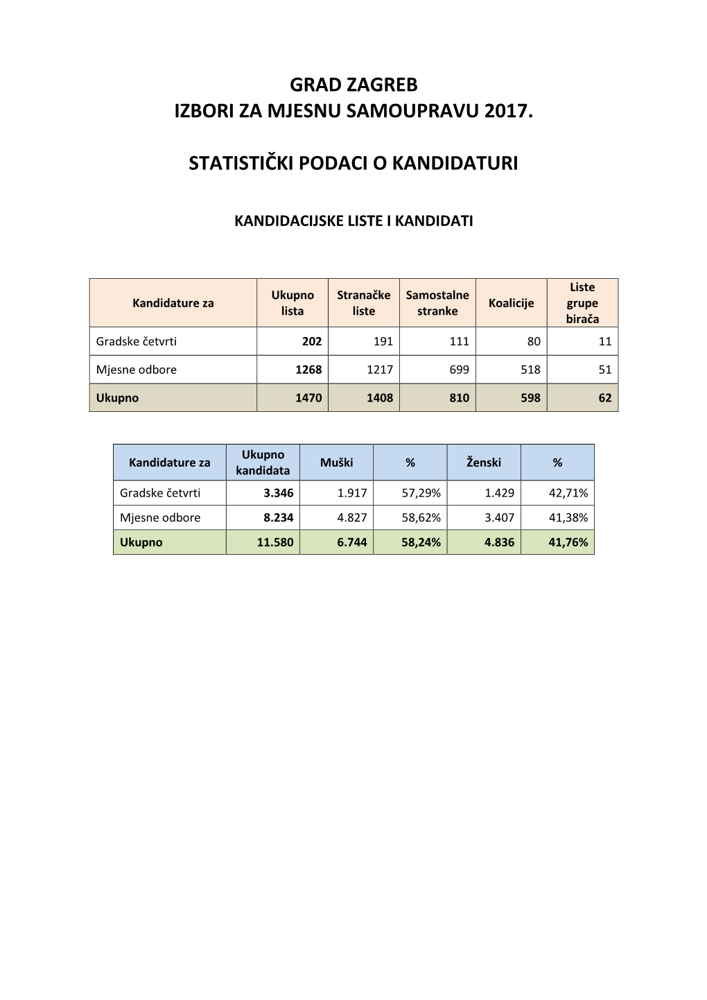 Grad Zagreb Izbori Za Mjesnu Samoupravu 2017. Statistički Podaci