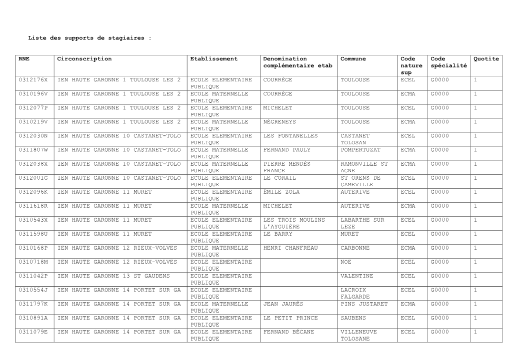 Liste Des Supports De Stagiaires : RNE Circonscription Etablissement Denomination Complémentaire Etab Commune Code Nature Sup C