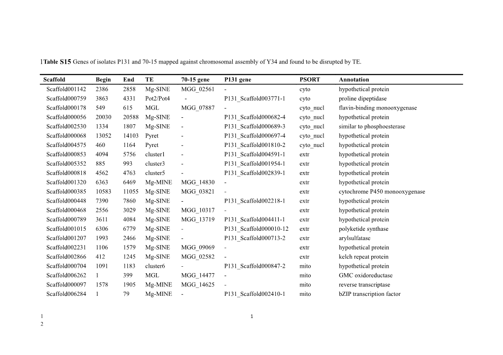 Table S15 Genes of Isolates P131 and 70-15 Mapped Against Chromosomal Assembly of Y34 And