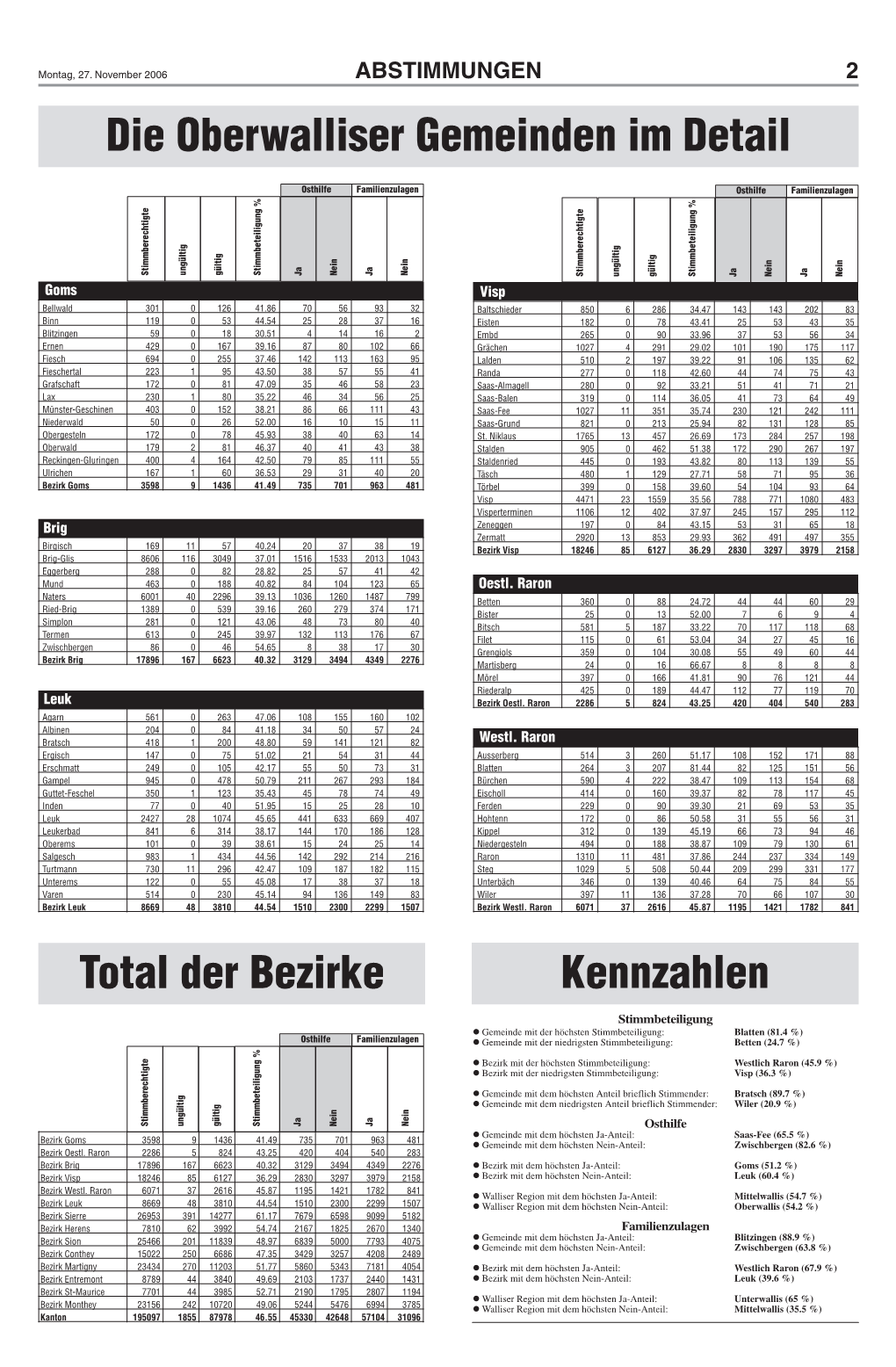 Total Der Bezirke Kennzahlen Die Oberwalliser Gemeinden Im Detail