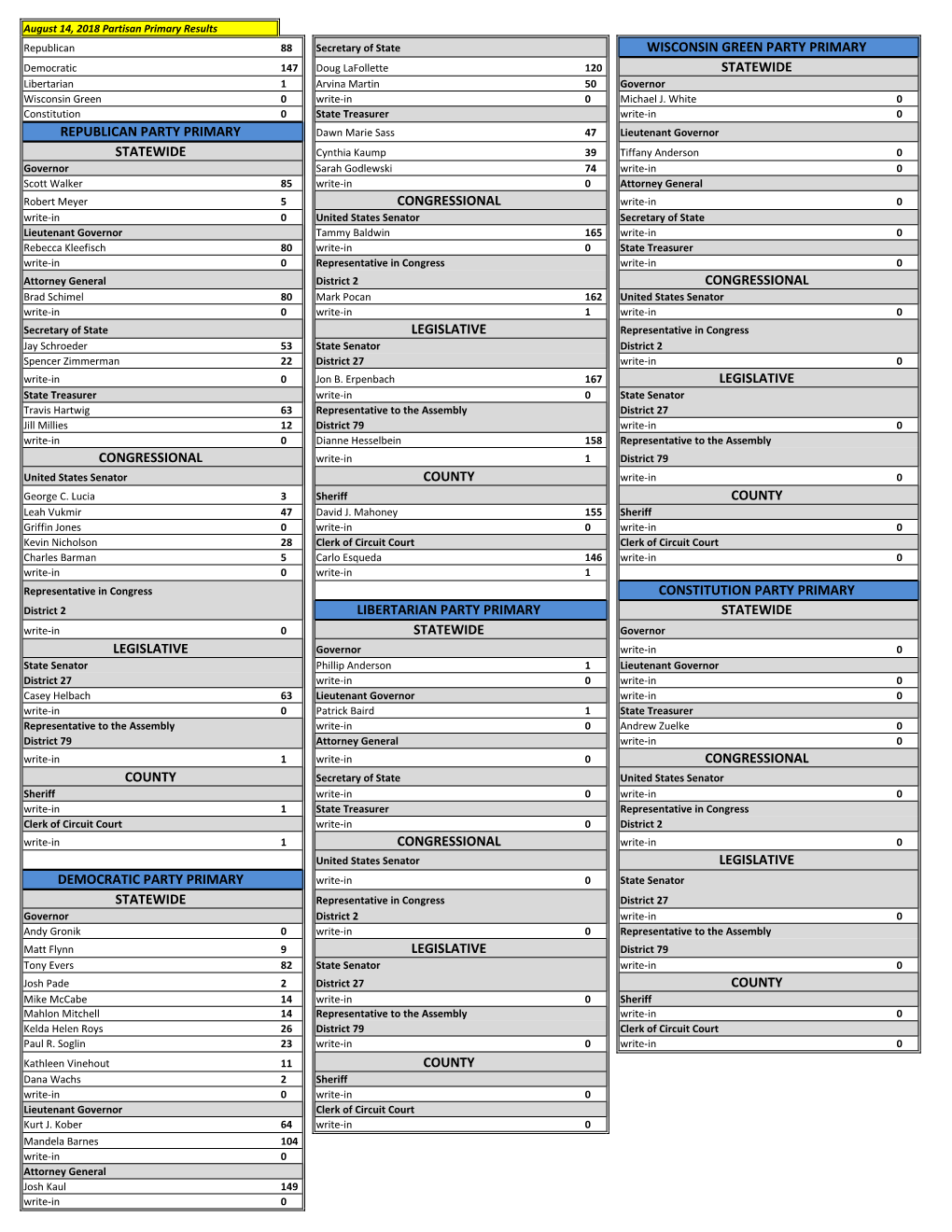 Wisconsin Green Party Primary Statewide Republican Party Primary Statewide Congressional Congressional Legislative Legislative C
