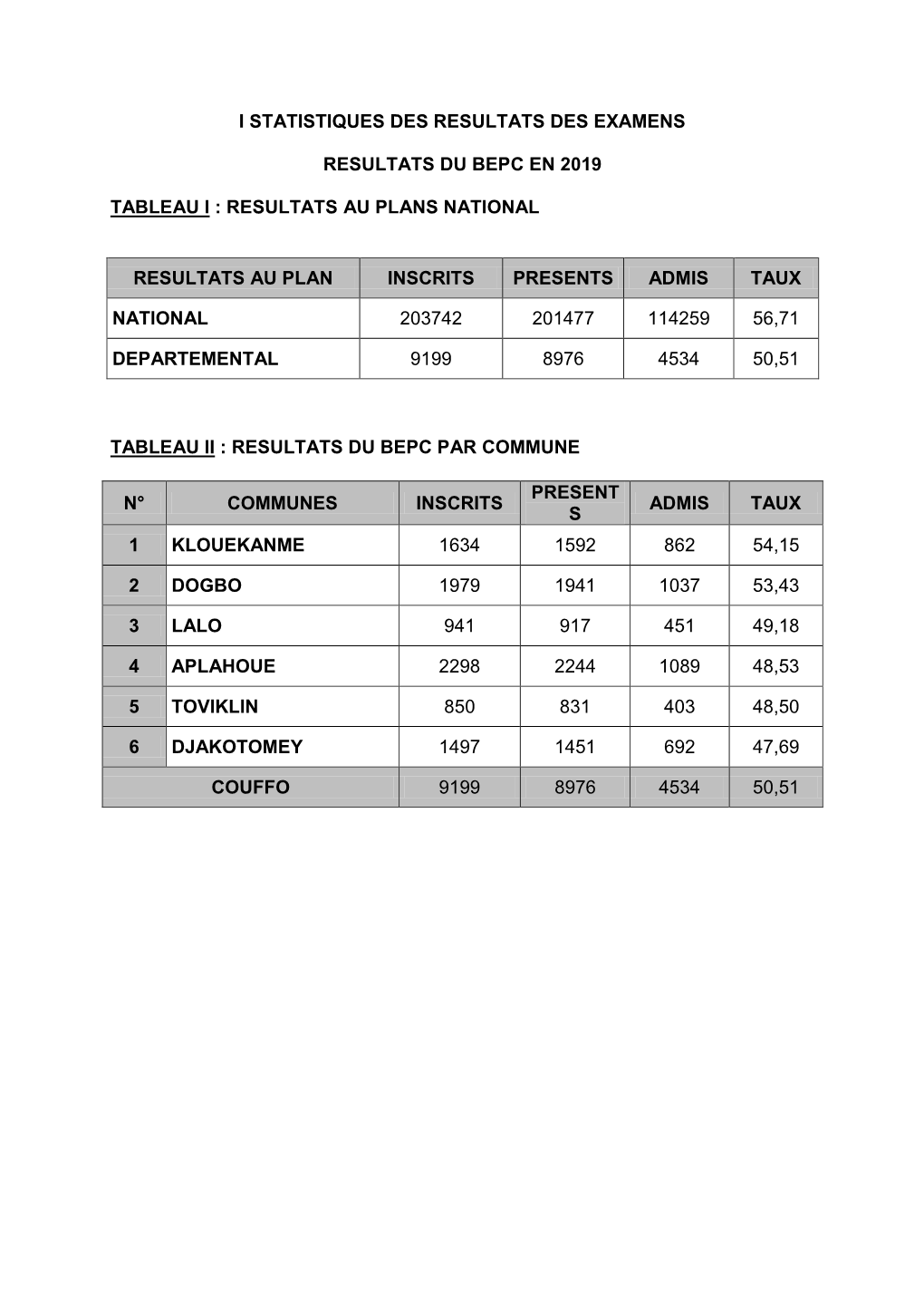 I Statistiques Des Resultats Des Examens