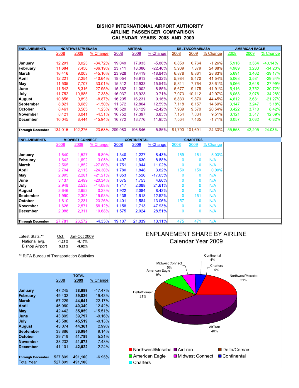 ENPLANEMENT SHARE by AIRLINE Calendar Year 2009