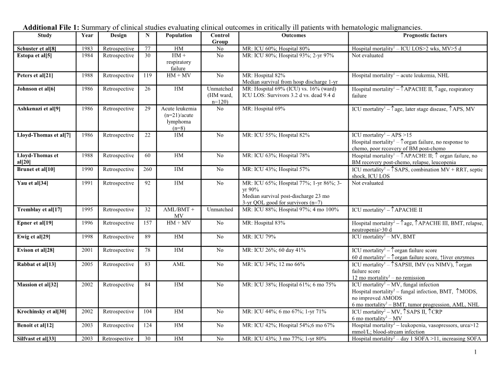 Supplementary Table: Summary of Clinical Studies Evaluating Clinical Outcomes in Critically