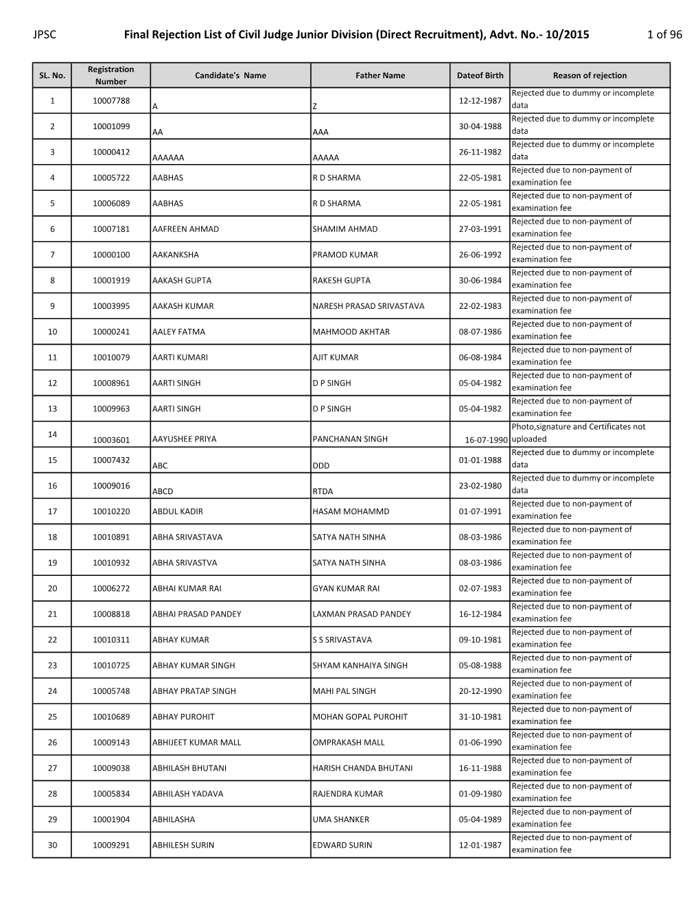 JPSC Final Rejection List of Civil Judge Junior Division (Direct Recruitment), Advt