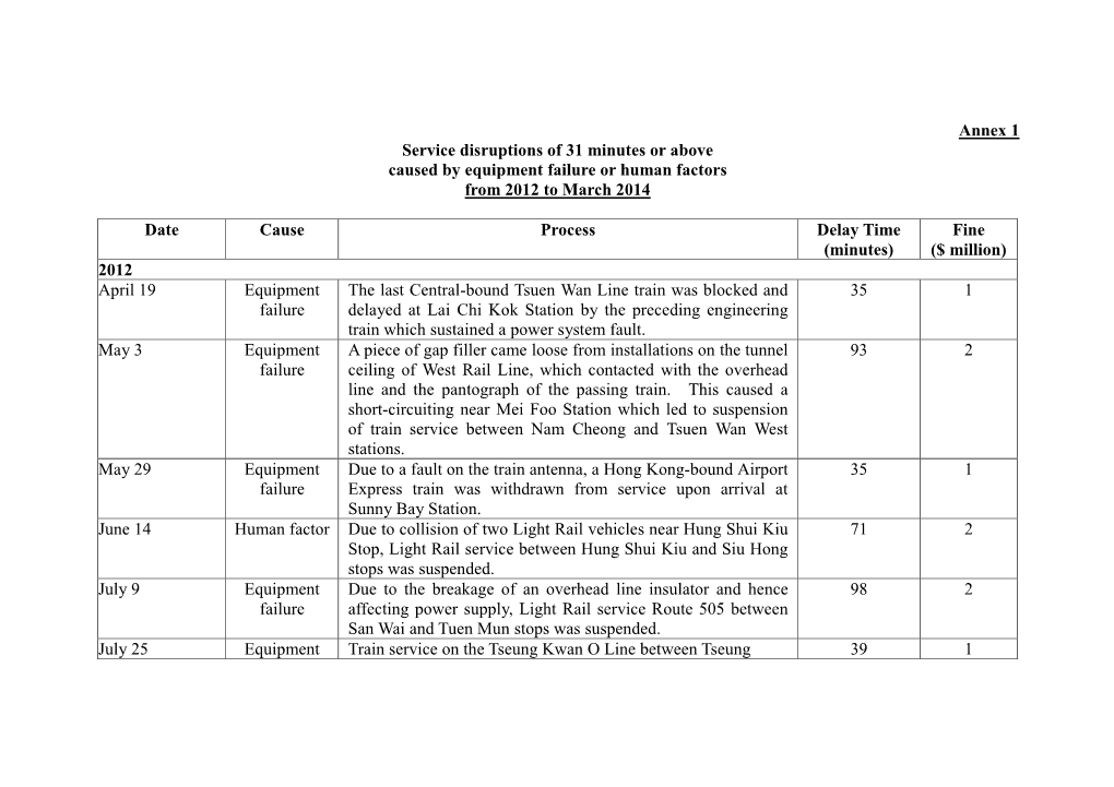 Annex 1 Service Disruptions of 31 Minutes Or Above Caused by Equipment Failure Or Human Factors from 2012 to March 2014