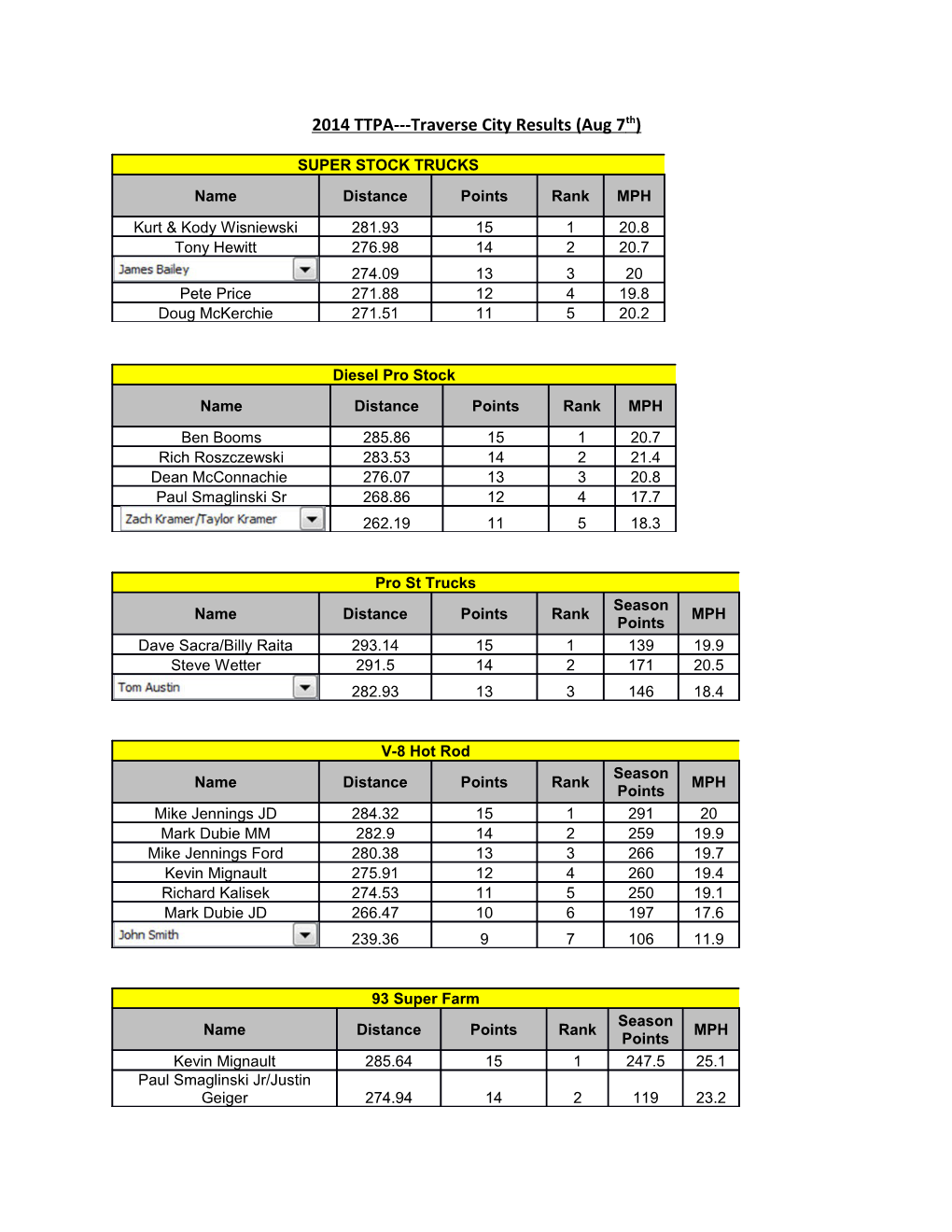 2014 TTPA Traverse City Results (Aug 7Th)