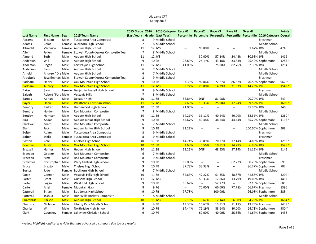 Alabama CPT Spring 2016 &lt;Yellow Highlight&gt; Indicates a Rider That Has