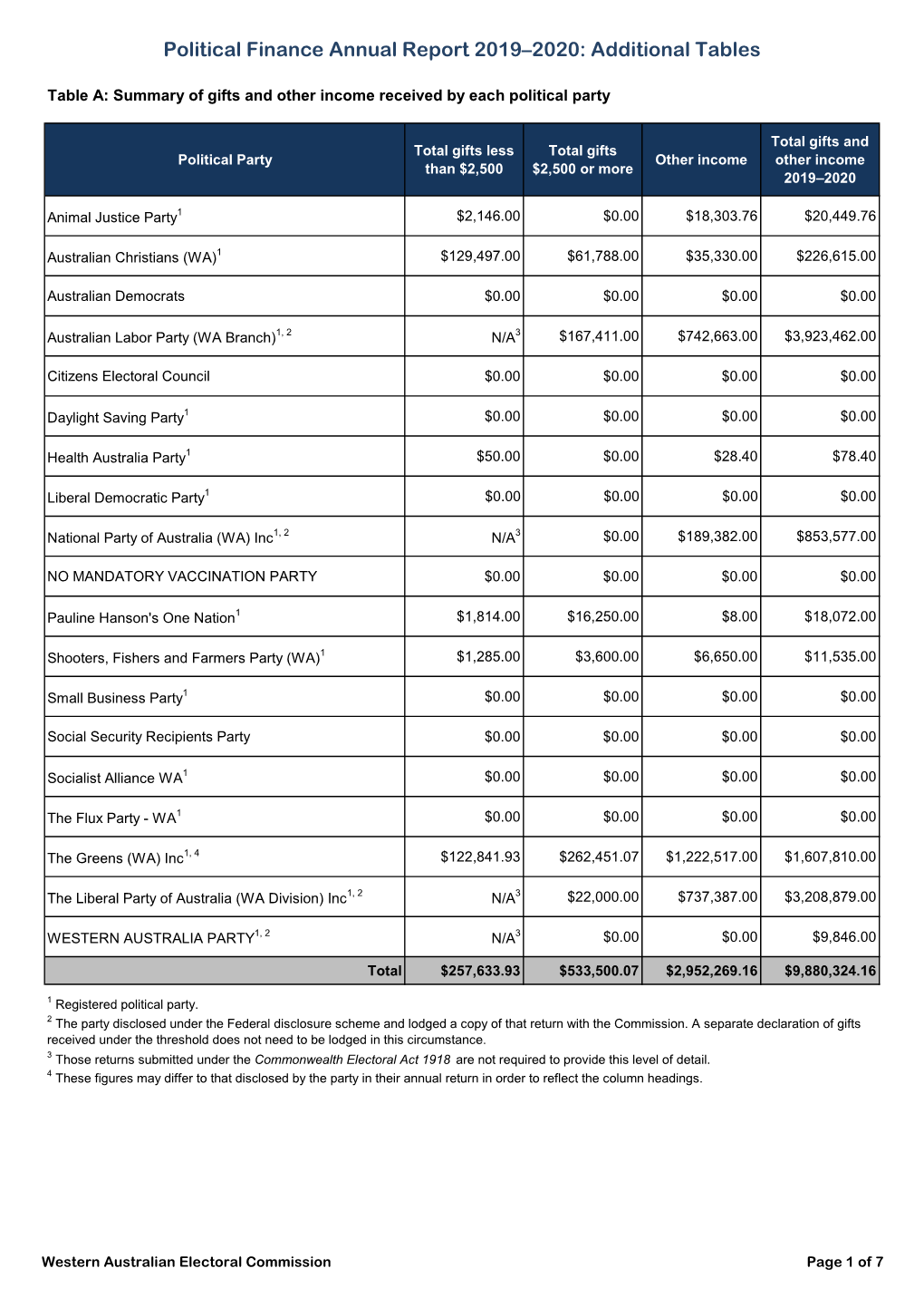 2019-2020 Political Finance Annual Report