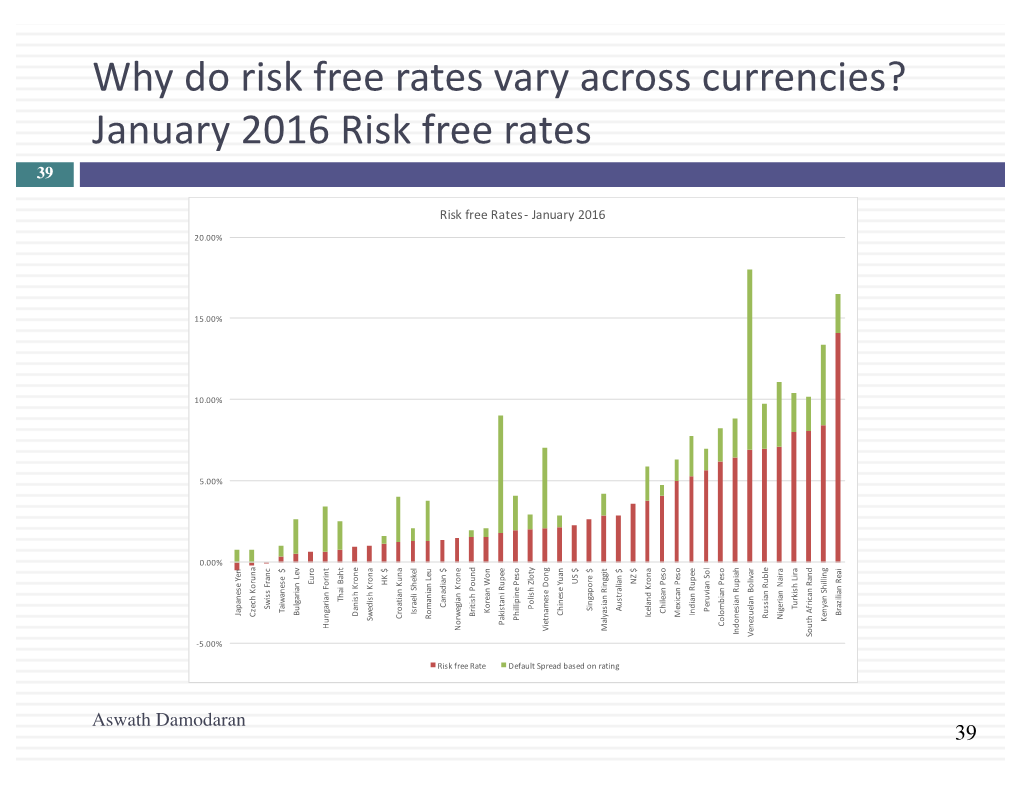 Why Do Risk Free Rates Vary Across Currencies? January 2016 Risk Free Rates 39