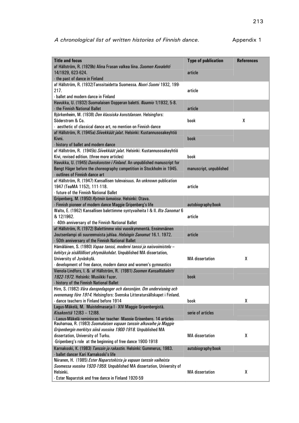 213 a Chronological List of Written Histories of Finnish Dance. Appendix 1