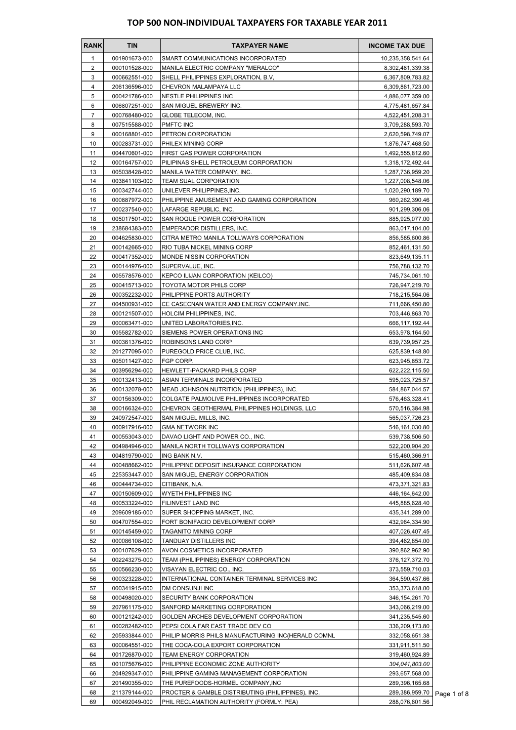 Top 500 Non-Individual Taxpayers for Taxable Year 2011