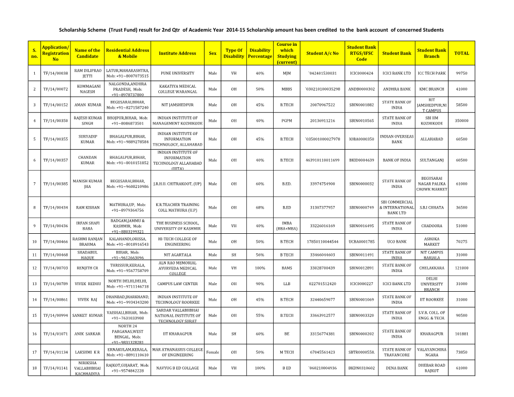 (Trust Fund) Result for 2Nd Qtr of Academic Year 2014-15 Scholarship Amount Has Been Credited to the Bank Account of Concerned Students