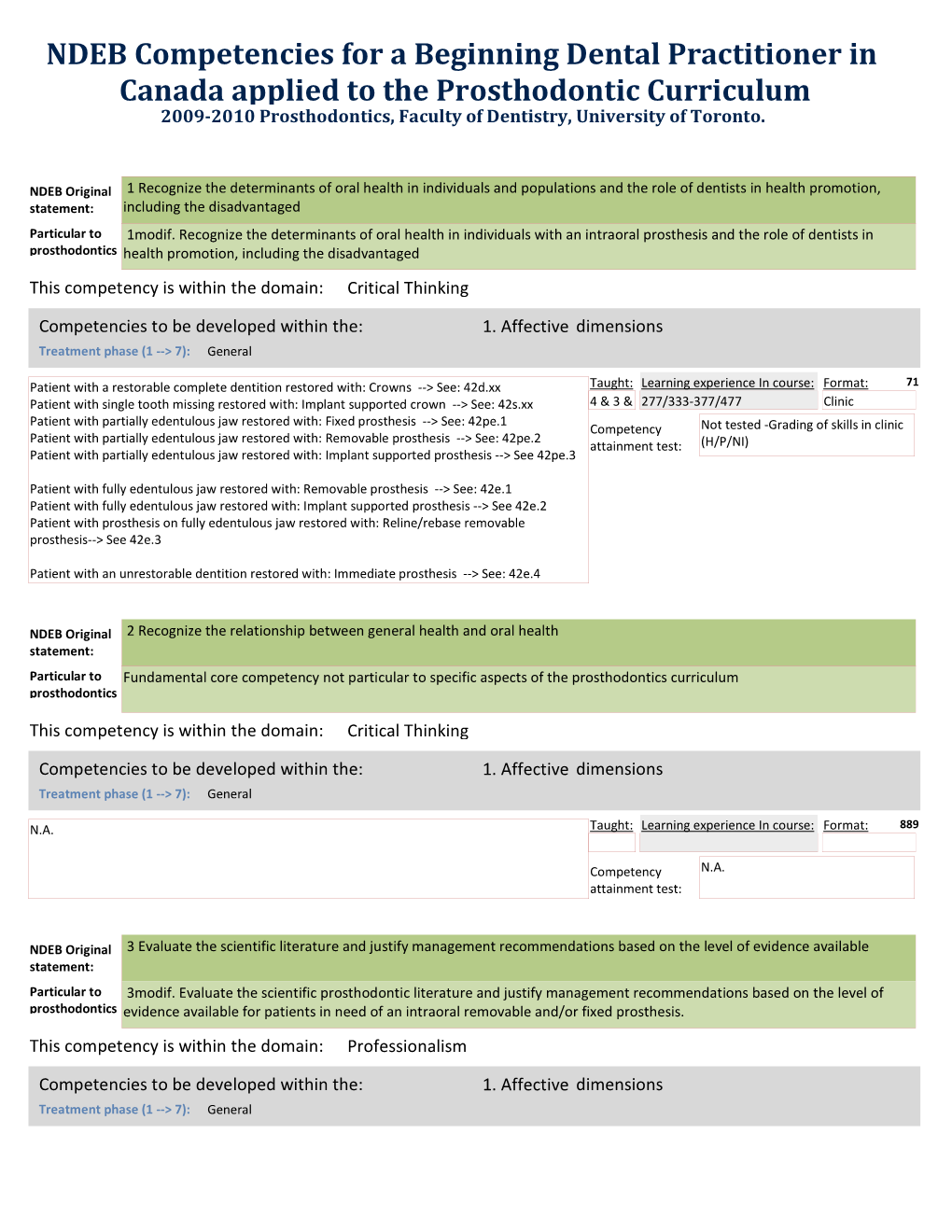 NDEB Competencies for a Beginning Dental Practitioner in Canada Applied to the Prosthodontic Curriculum, 2009-2010