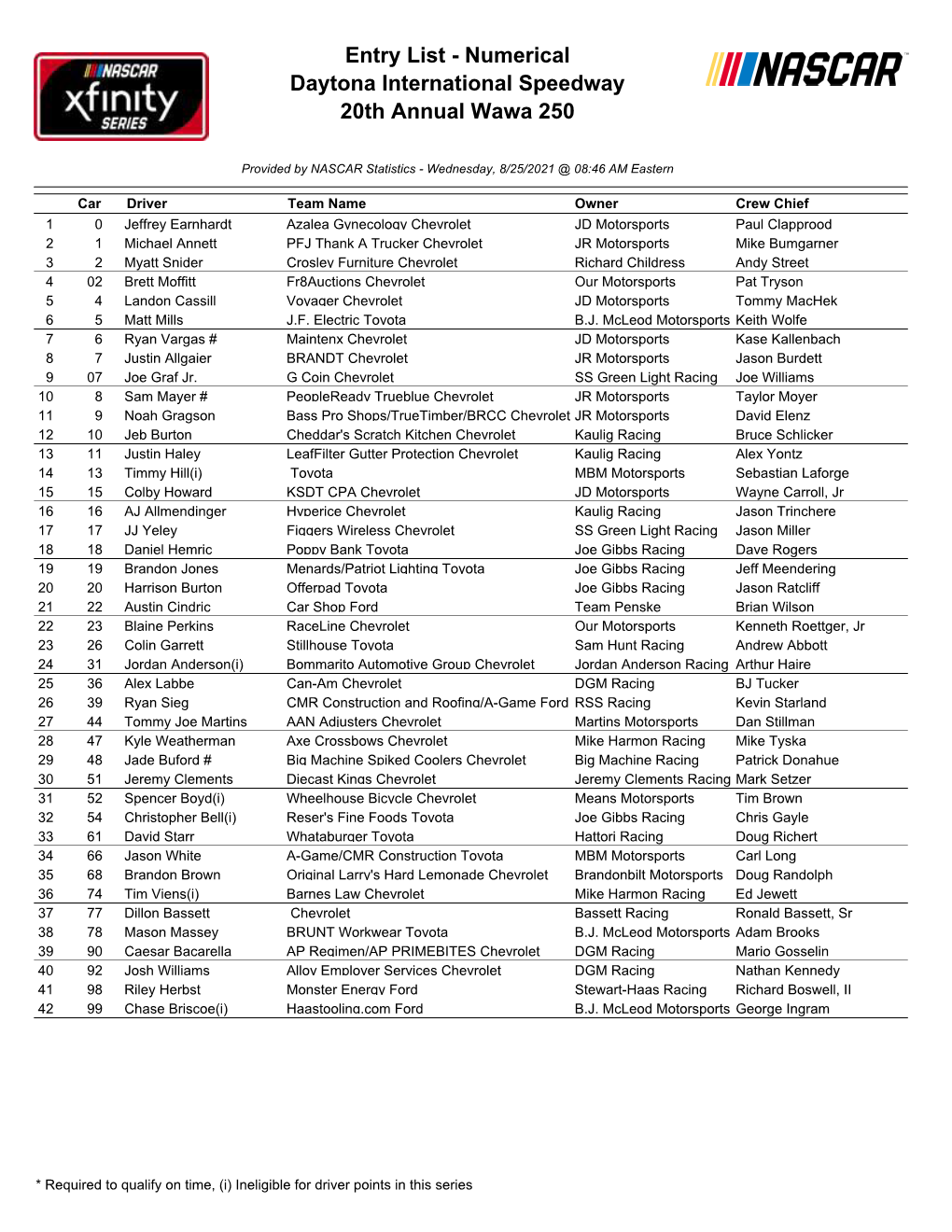 Entry List - Numerical Daytona International Speedway 20Th Annual Wawa 250