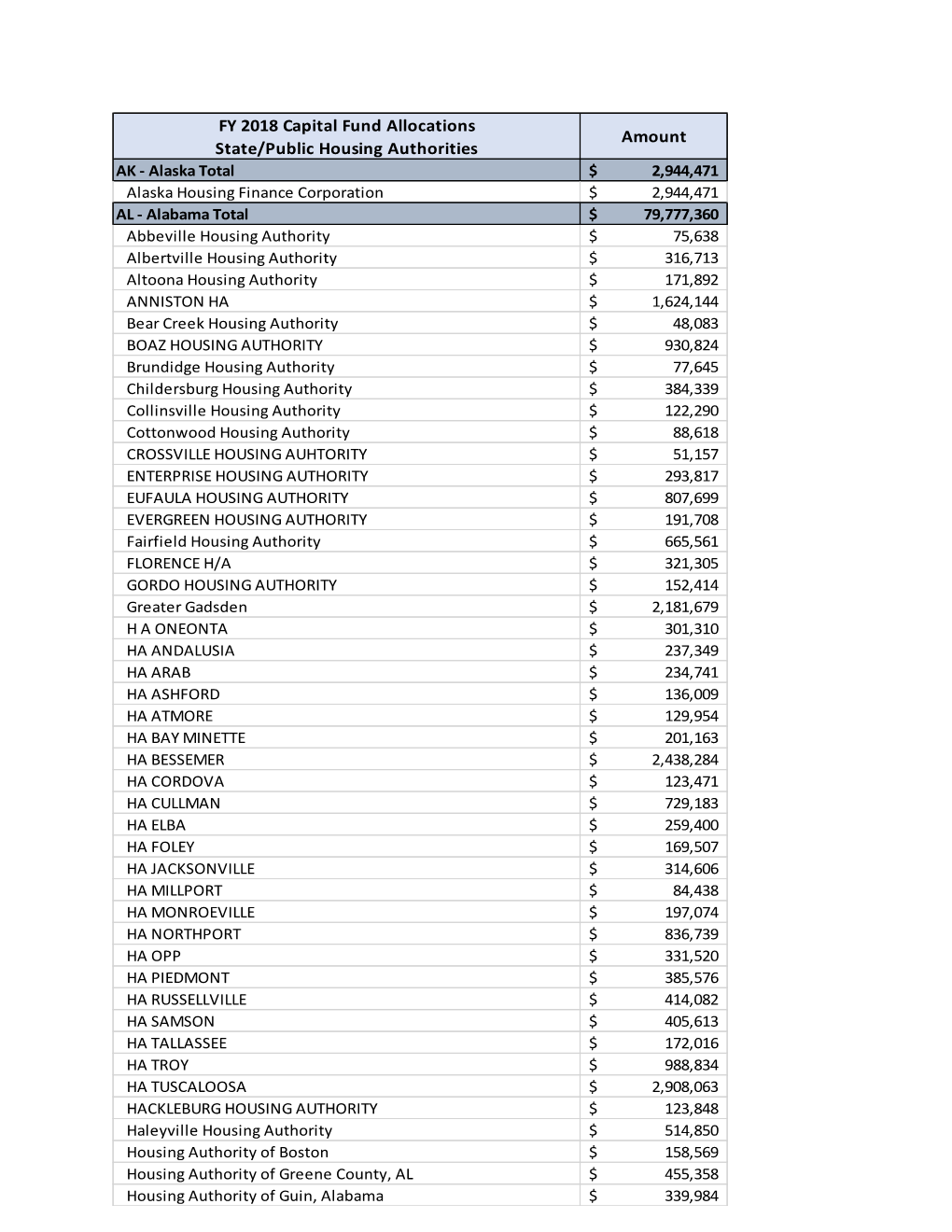 FY 2018 Capital Fund Allocations State/Public Housing Authorities