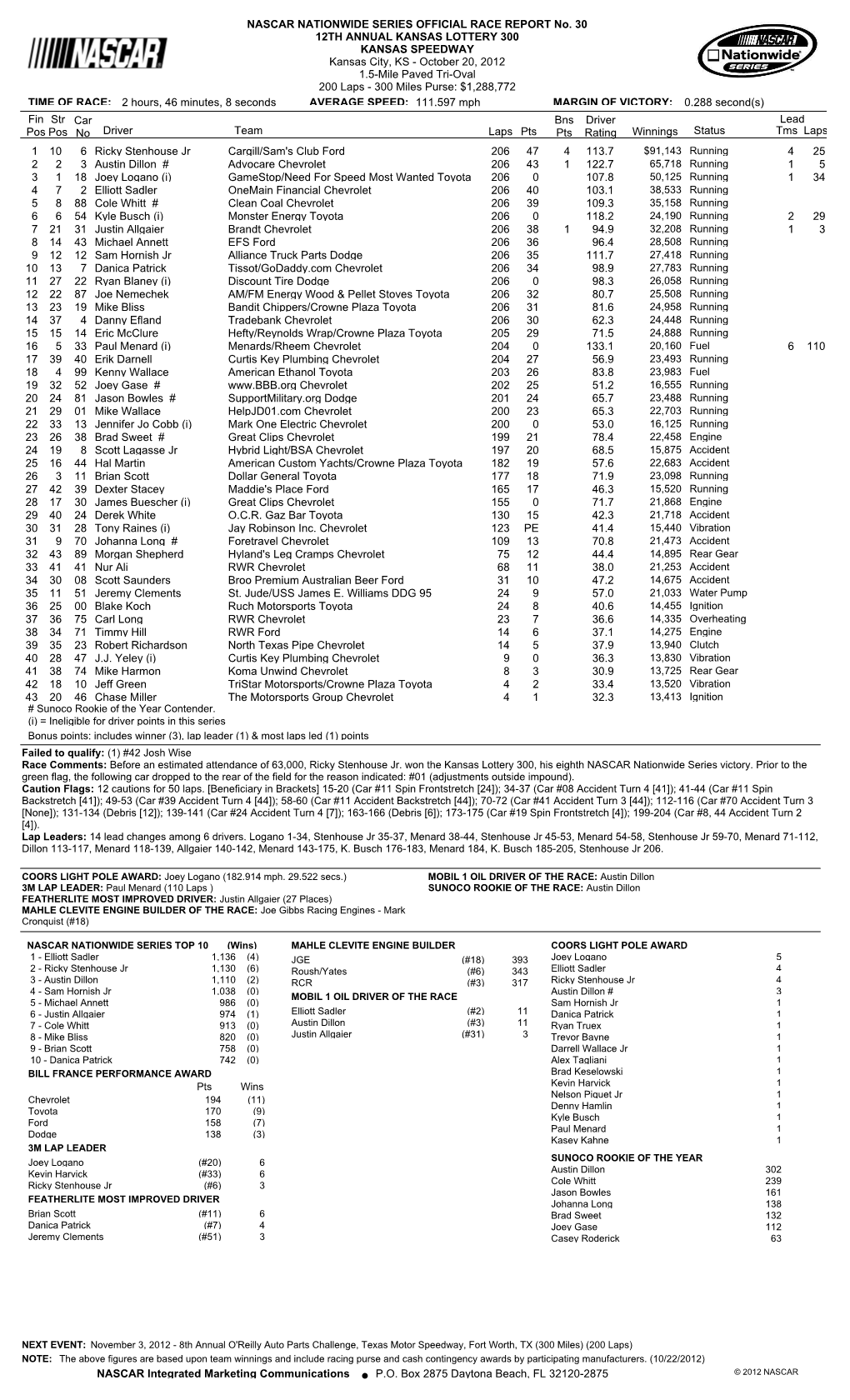 Lead Fin Pos Driver Team Laps Pts Bns Pts Winnings