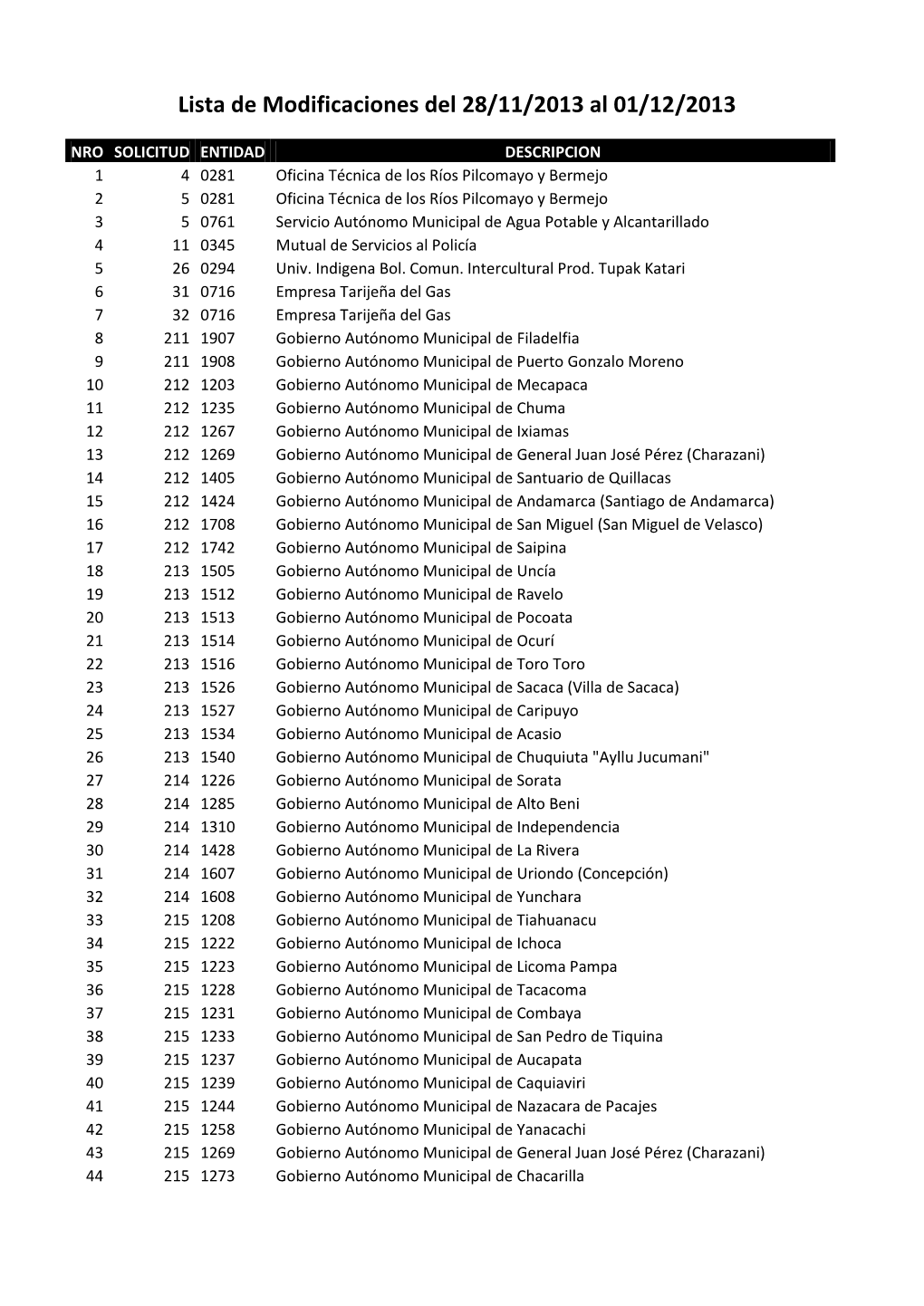 Lista De Modificaciones Del 28/11/2013 Al 01/12/2013