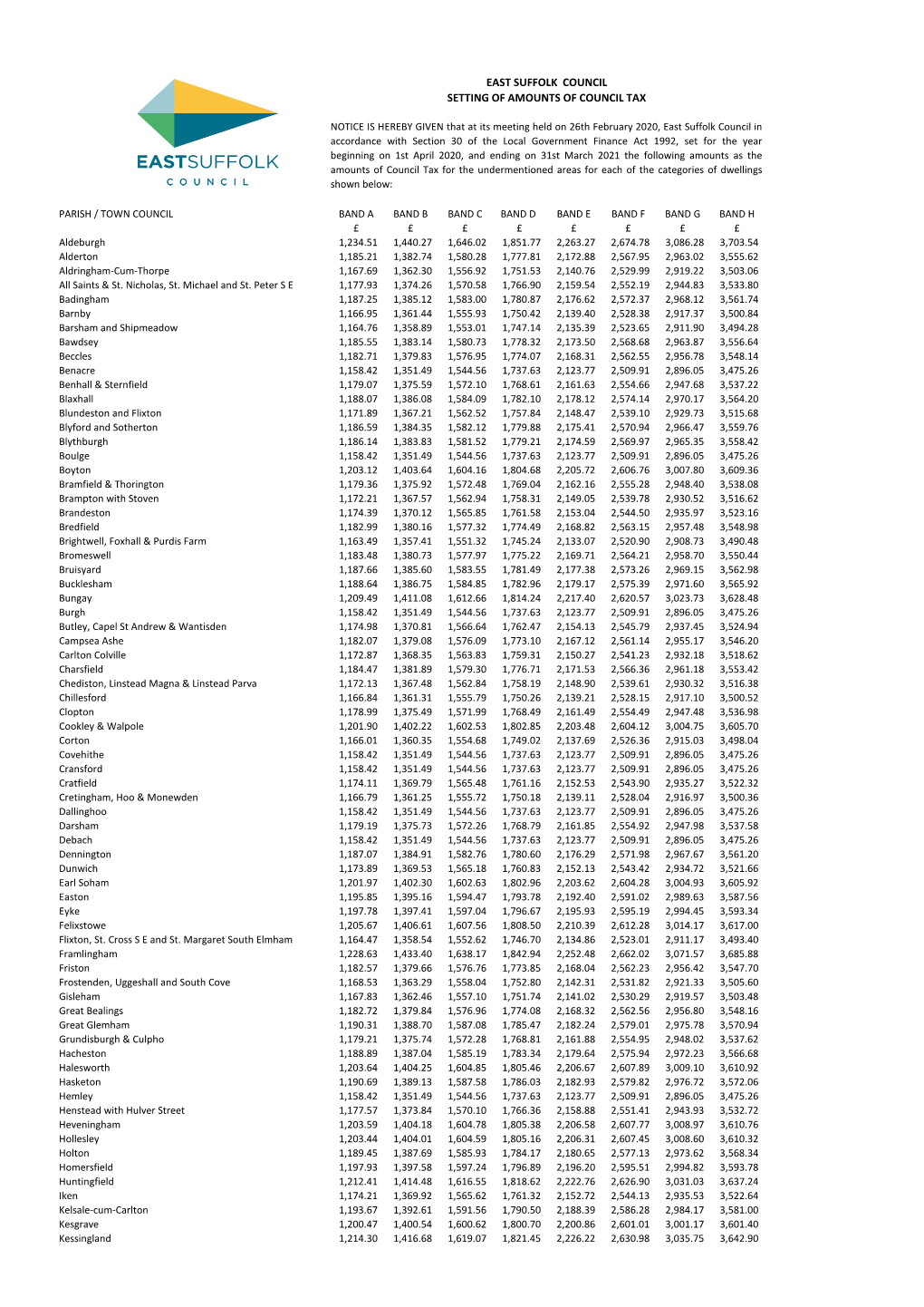 East Suffolk Council Setting of Amounts of Council Tax