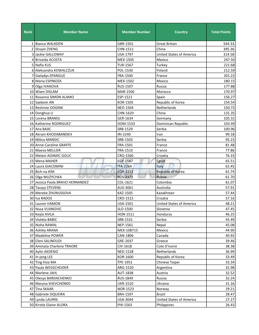 Rank Member Name Member Number Country Total Points 1