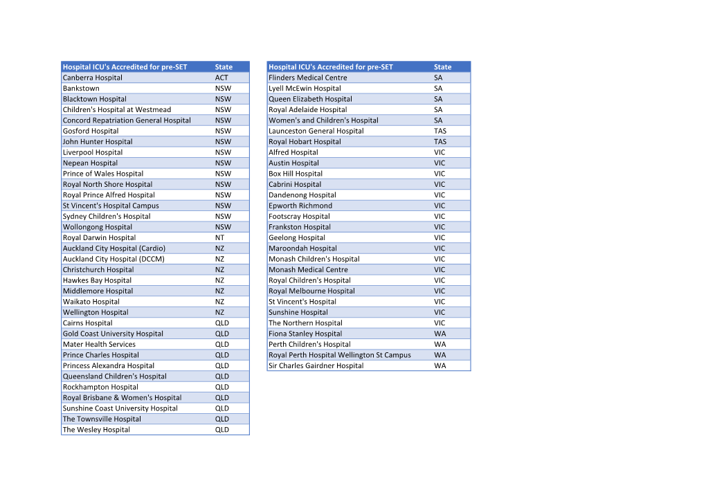Hospital ICU's Accredited for Pre-SET State Hospital ICU's Accredited For