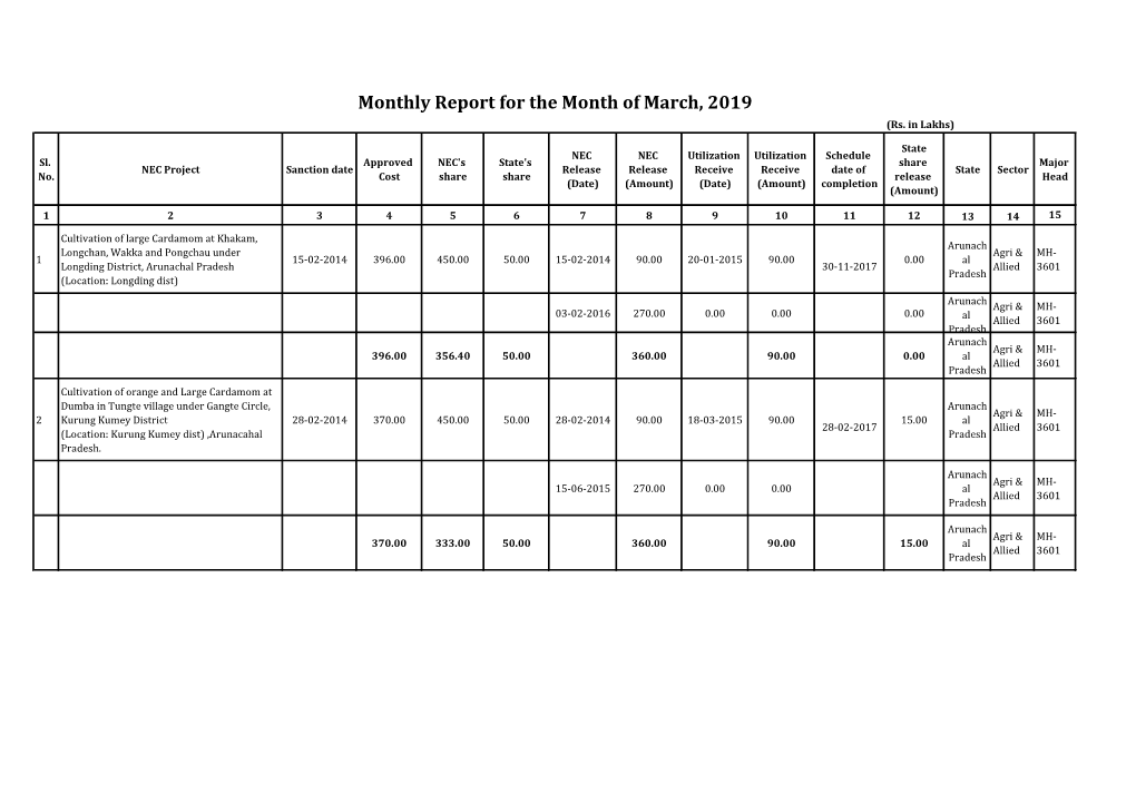 Monthly Report for the Month of March, 2019 (Rs