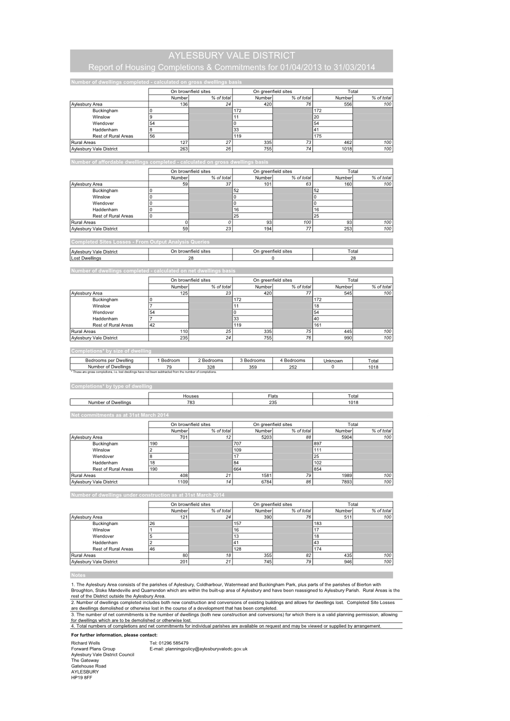 Report of Housing Completions and Commitments