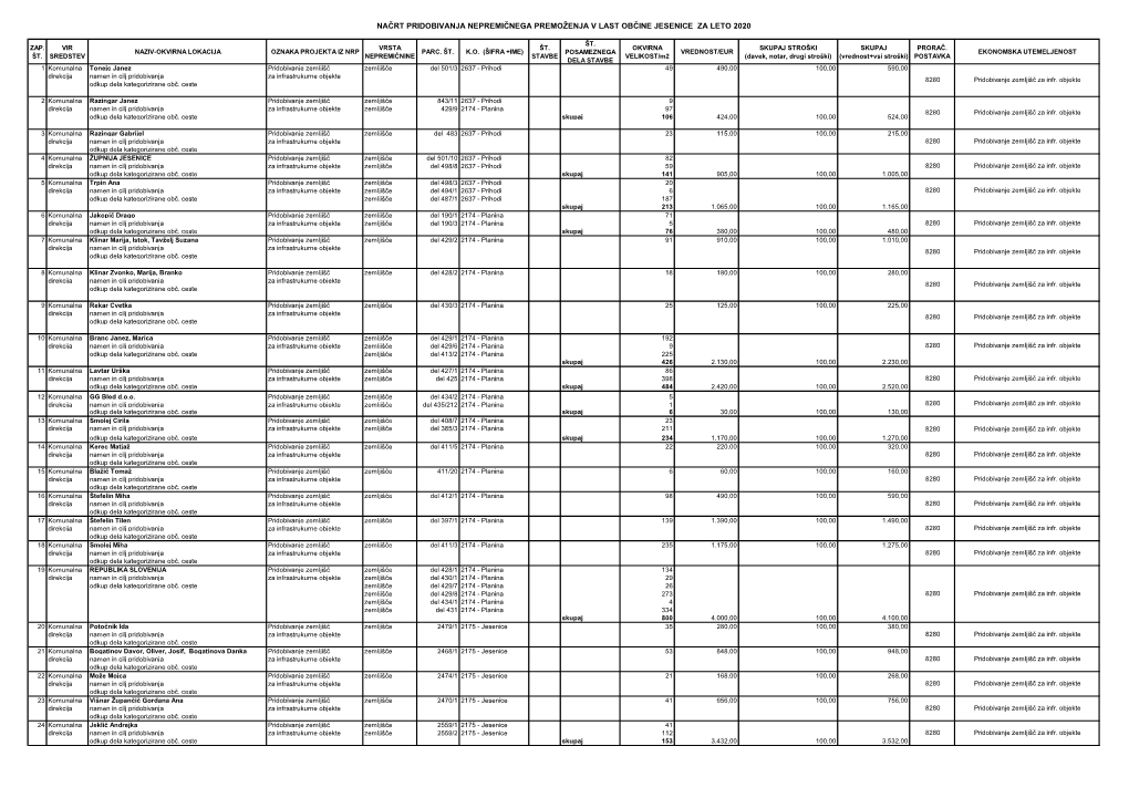 Načrt Pridobivanja Nepremičnega Premoženja V Last Občine Jesenice Za Leto 2020