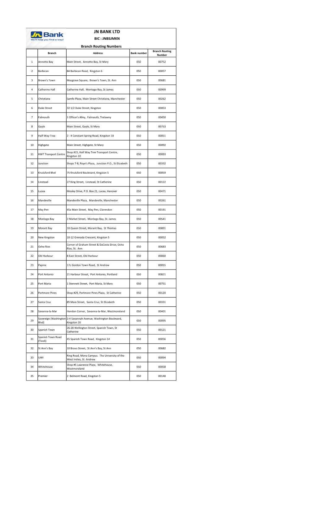 JN BANK LTD BRANCH ROUTING NUMBERS (FOR CUSTOMERS).Xlsx