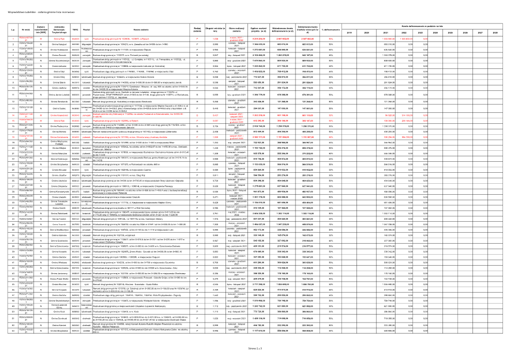 Lubelskie RFRD 2021 Gminy Lista Rezerwowa