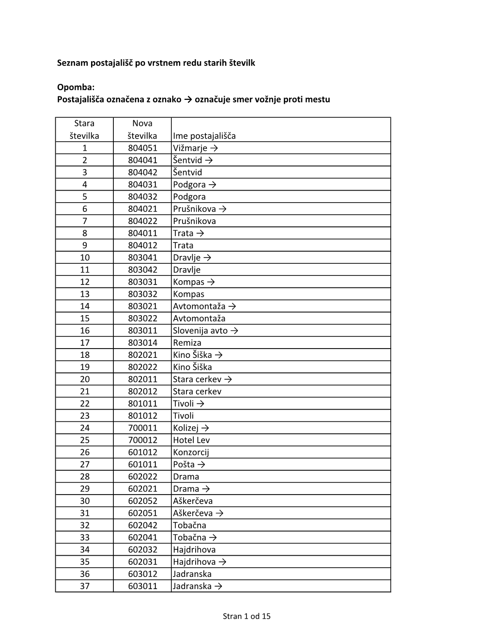Seznam Postajališč Po Vrstnem Redu Starih Številk Opomba: Postajališča