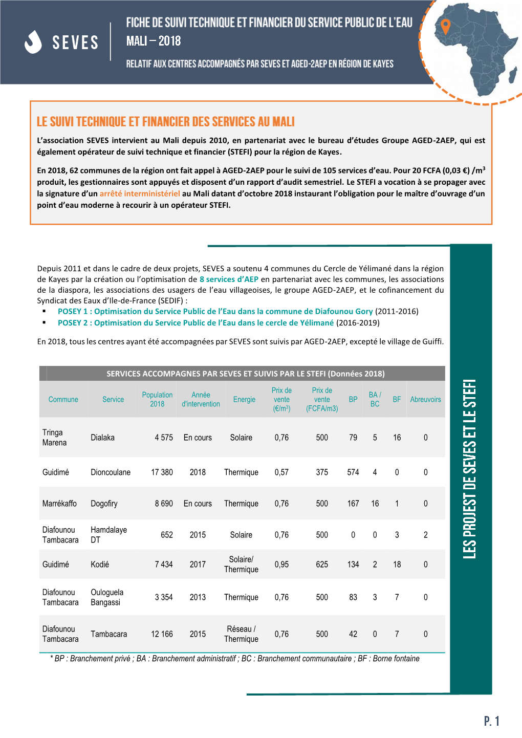 Depuis 2011 Et Dans Le Cadre De Deux Projets, SEVES a Soutenu 4