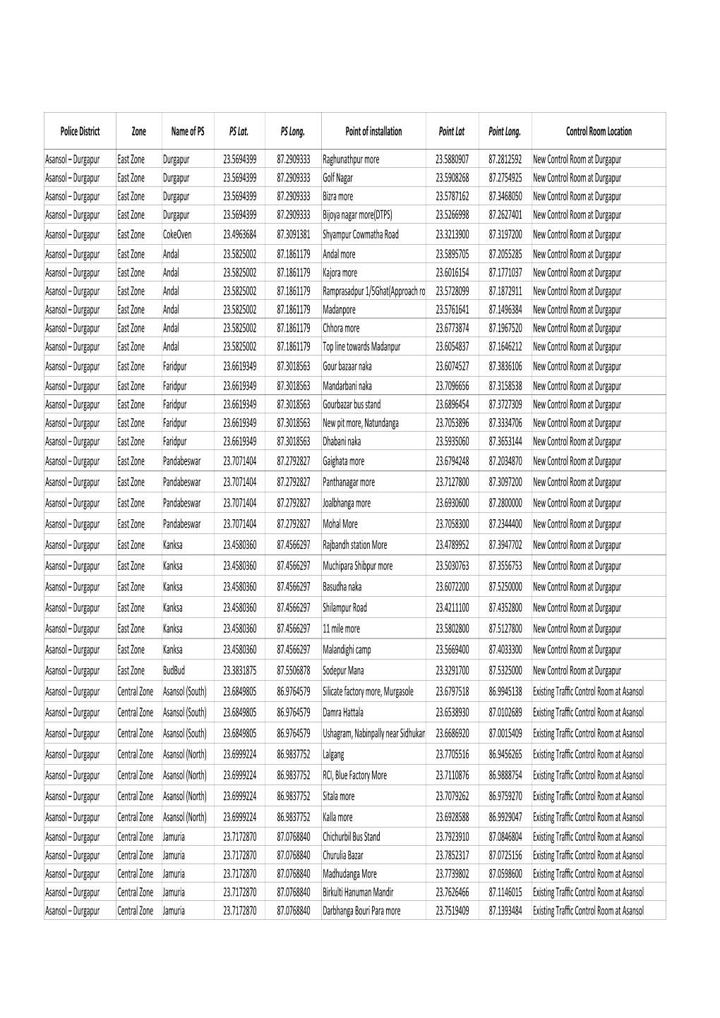Police District Zone Name of PS PS Lat. PS Long. Point of Installation Point Lat Point Long. Control Room Location Asansol