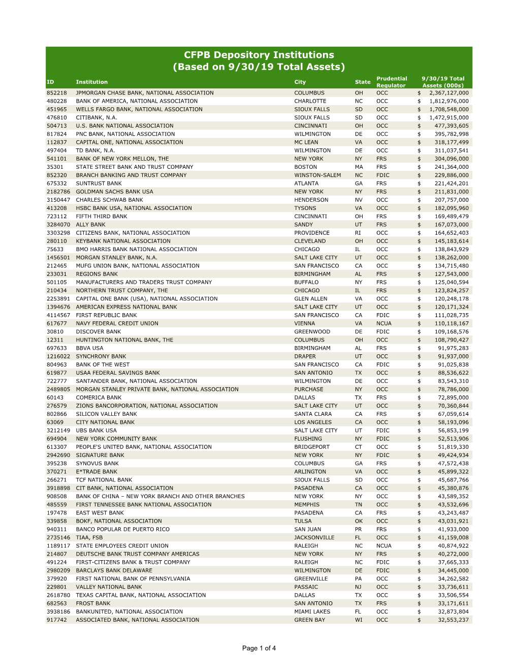 CFPB Depository Institutions (Based on 9/30/19 Total Assets)