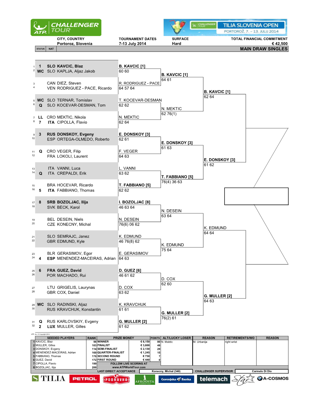 Atp Challenger Tilia Slovenia Open 2014