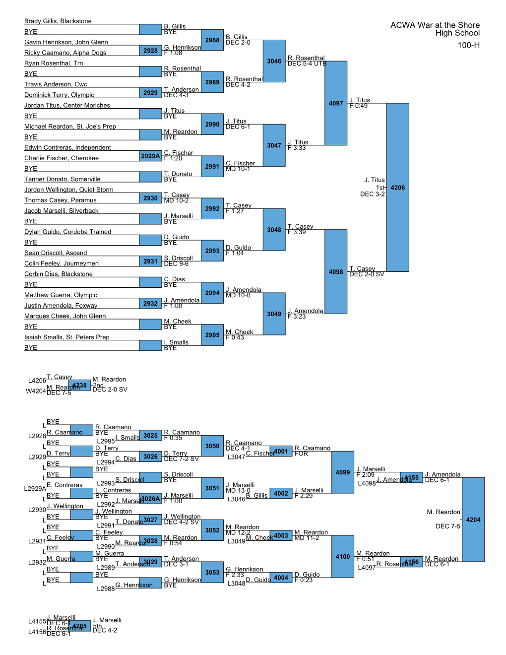 ACWA War at the Shore High School 100-H